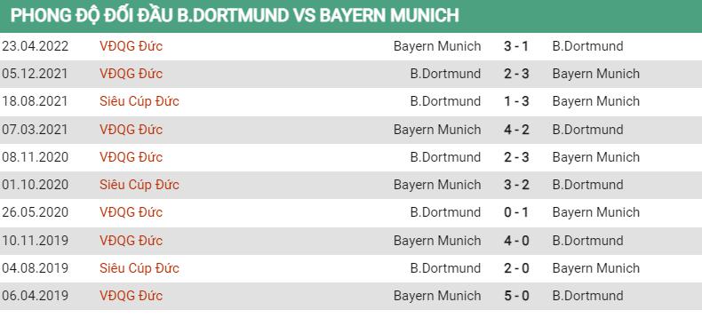 Lịch sử đối đầu Dortmund vs Bayern