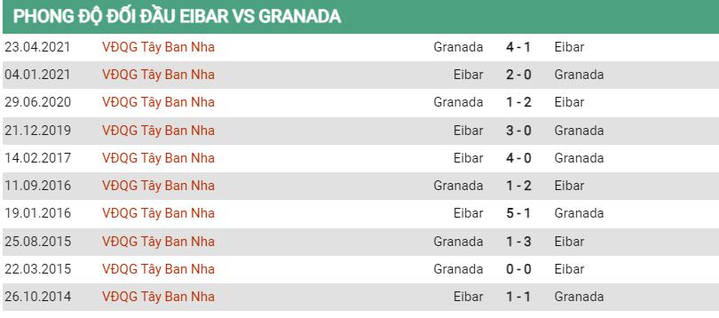 Lịch sử đối đầu Eibar vs Granada