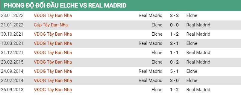 Lịch sử đối đầu Elche vs Real Madrid