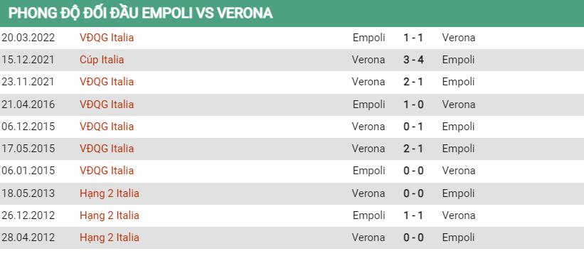 Lịch sử đối đầu Empoli vs Verona