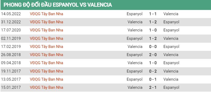 Lịch sử đối đầu Espanyol vs Valencia