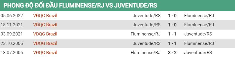 Lịch sử đối đầu Fluminense vs Juventude