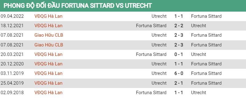 Lịch sử đối đầu Fortuna Sittard vs Utrecht