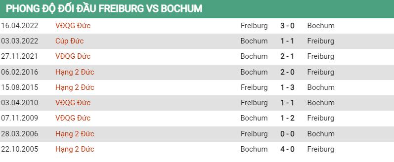 Lịch sử đối đầu Freiburg vs Bochum