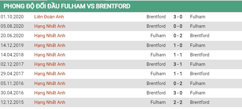 Lịch sử đối đầu Fulham vs Brentford