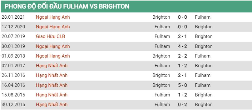 Lịch sử đối đầu Fulham vs Brighton