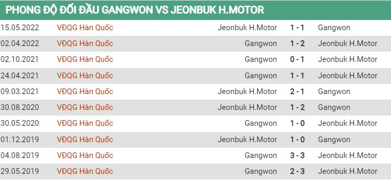 Lịch sử đối đầu Gangwon vs Jeonbuk