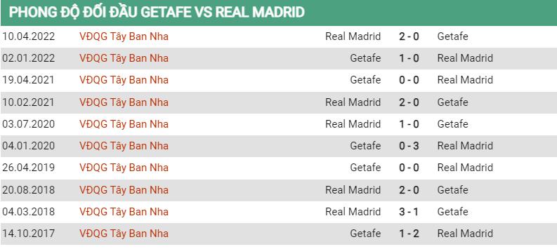 Lịch sử đối đầu Getafe vs Real Madrid