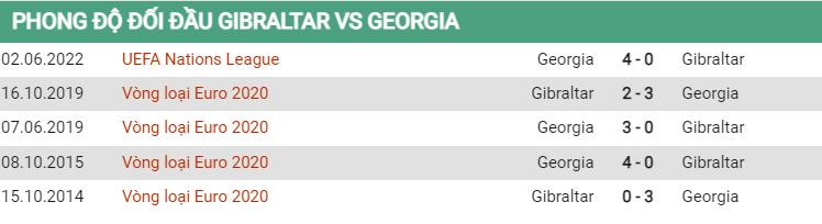 Lịch sử đối đầu Gibraltar vs Georgia