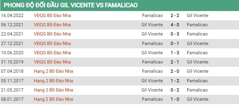 Lịch sử đối đầu Gil Vicente vs Famalicao