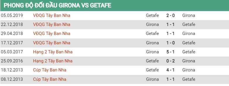 Lịch sử đối đầu Girona vs Getafe