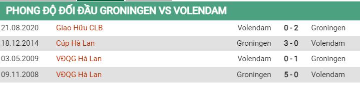 Lịch sử đối đầu Groningen vs Volendam