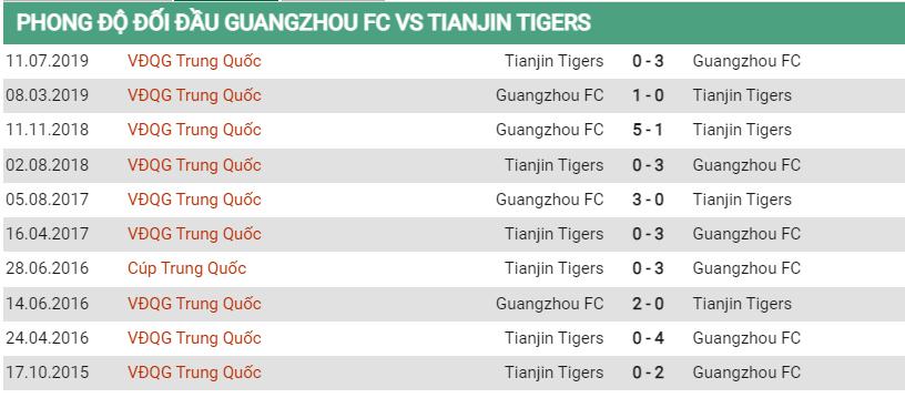 Lịch sử đối đầu Guangzhou FC vs Tianjin