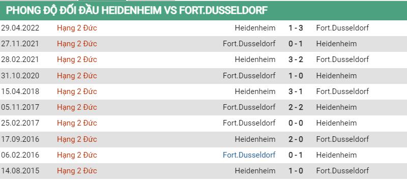 Lịch sử đối đầu Heidenheim vs Dusseldorf