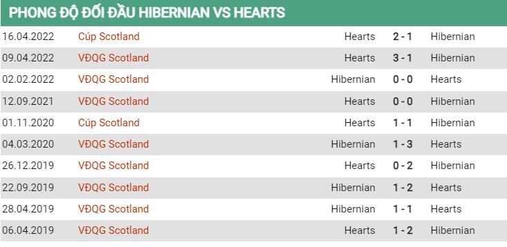 Lịch sử đối đầu Hibernian vs Hearts