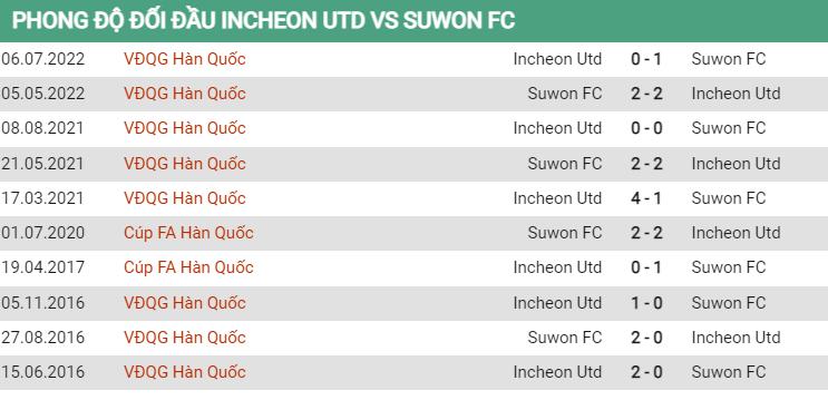 Lịch sử đối đầu Incheon vs Suwon