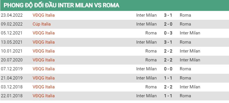 Lịch sử đối đầu Inter vs Roma