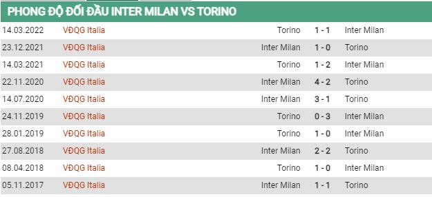 Lịch sử đối đầu Inter vs Torino