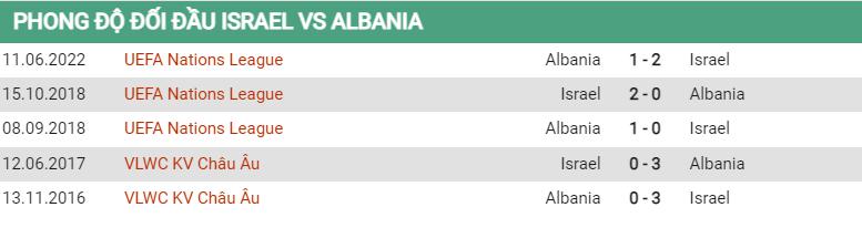 Lịch sử đối đầu Israel vs Albania