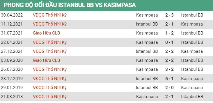 Lịch sử đối đầu Istanbul vs Kasimpasa