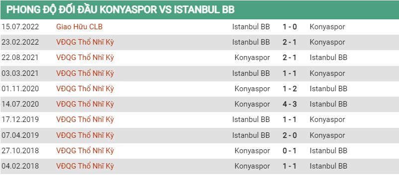 Lịch sử đối đầu Konyaspor vs Istanbul