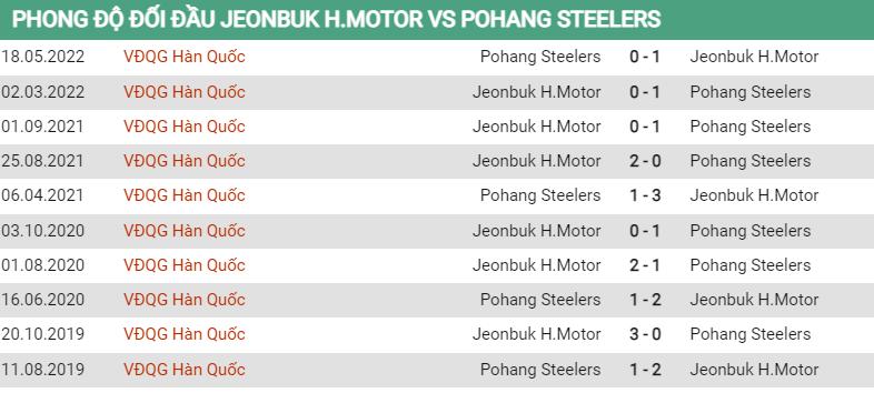 Lịch sử đối đầu Jeonbuk vs Pohang Steelers