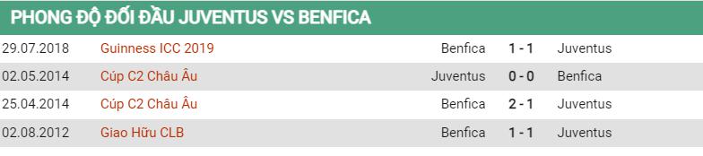 Lịch sử đối đầu Juventus vs Benfica