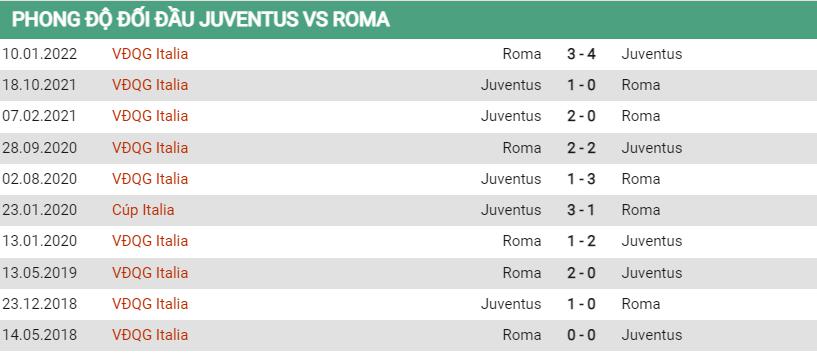 Lịch sử đối đầu Juventus vs Roma