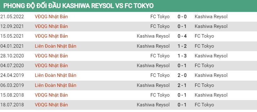 Lịch sử đối đầu Kashiwa Reysol vs Tokyo