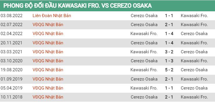 Lịch sử đối đầu Kawasaki vs Cerezo Osaka