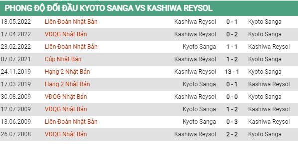 Lịch sử đối đầu Kyoto vs Kashiwa Reysol