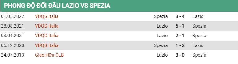 Lịch sử đối đầu Lazio vs Spezia