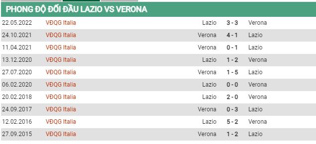 Lịch sử đối đầu Lazio vs Verona