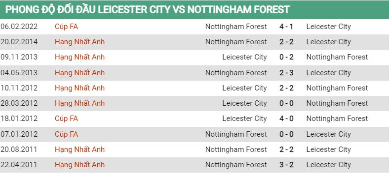 Lịch sử đối đầu Leicester vs Nottingham