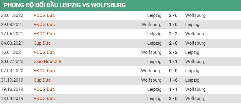 Lịch sử đối đầu Leipzig vs Wolfsburg