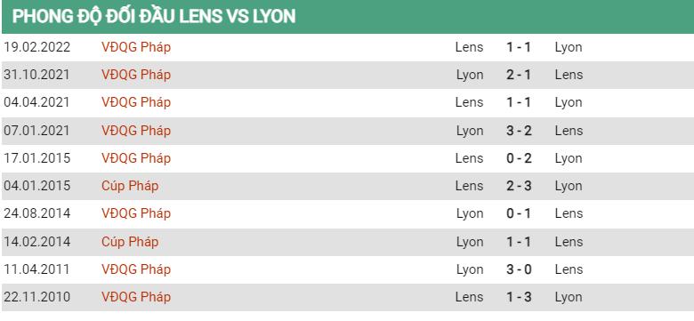 Lịch sử đối đầu Lens vs Lyon