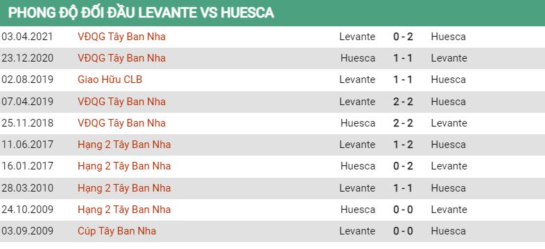 Lịch sử đối đầu Levante vs Huesca