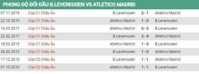 Lịch sử đối đầu Leverkusen vs Atletico Madrid