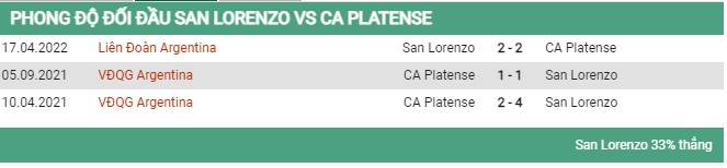 Lịch sử đối đầu giữa San Lorenzo vs CA Platense