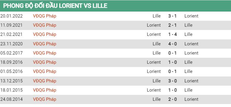 Lịch sử đối đầu Lorient vs Lille
