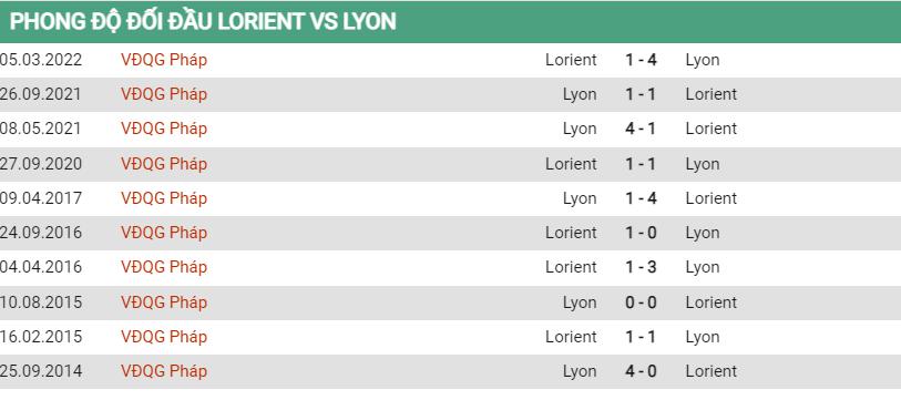 Lịch sử đối đầu Lorient vs Lyon