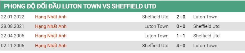 Lịch sử đối đầu Luton vs Sheffield United