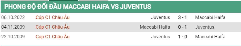 Lịch sử đối đầu Maccabi Haifa vs Juventus