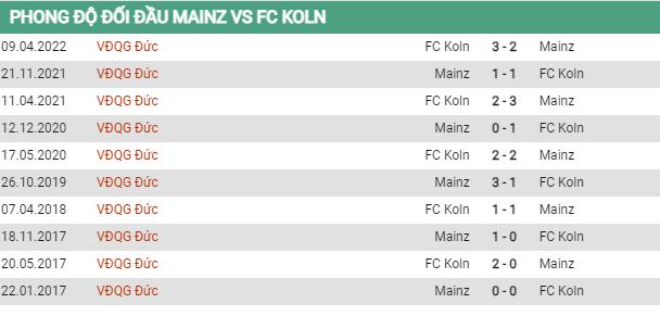 Lịch sử đối đầu Mainz vs Cologne