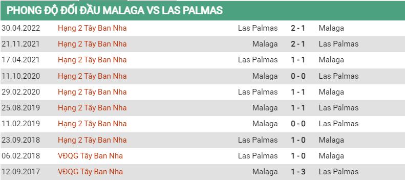 Lịch sử đối đầu Malaga vs Las Palmas