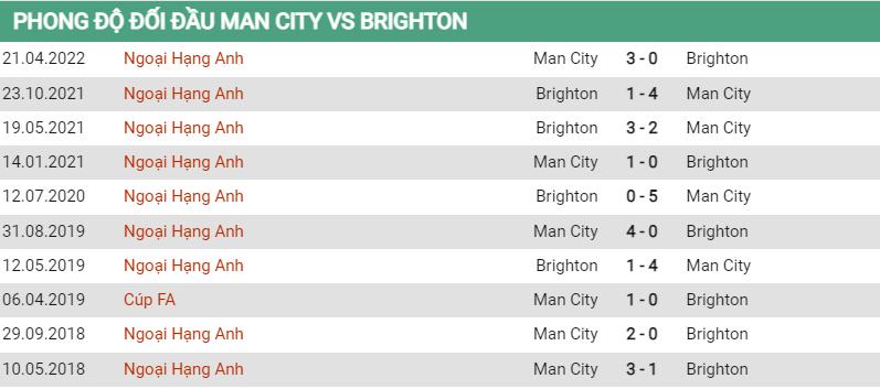 Lịch sử đối đầu Man City vs Brighton