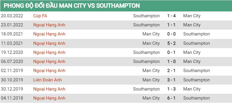 Lịch sử đối đầu Man City vs Southampton