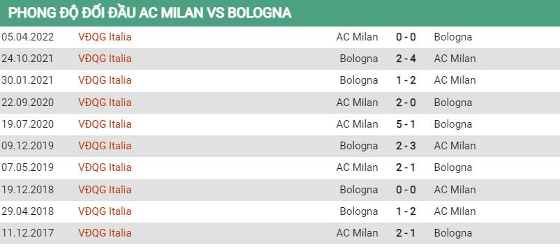 Lịch sử đối đầu Milan vs Bologna