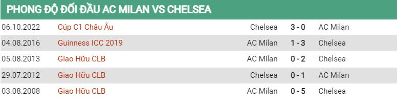 Lịch sử đối đầu Milan vs Chelsea