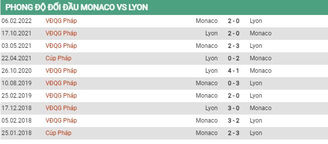 Lịch sử đối đầu Monaco vs Lyon